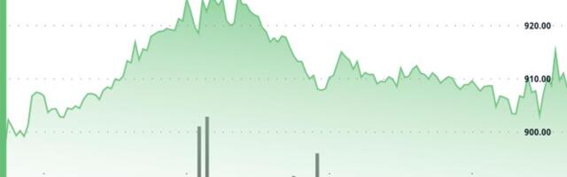 BNB Nears $910 as Volume Jumps 68%, Signaling Growing Interest Near Resistance Zone