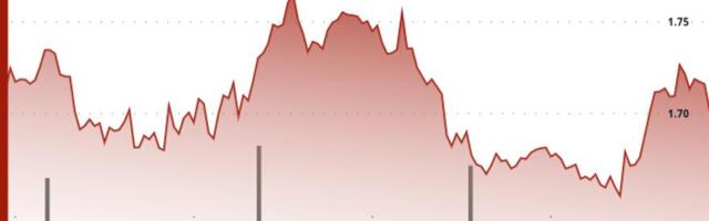 NEAR rises 5.7% to $1.73 before giving back gains