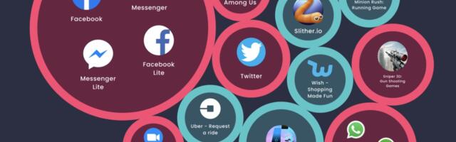 55% of apps admit to sharing user data