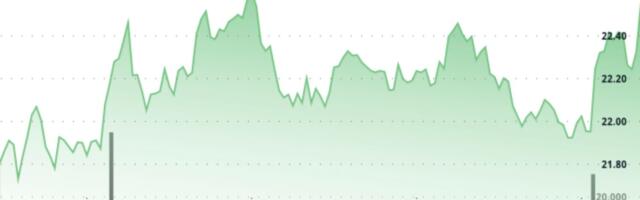 AVAX Adds 4% as $22 Support Zone Holds