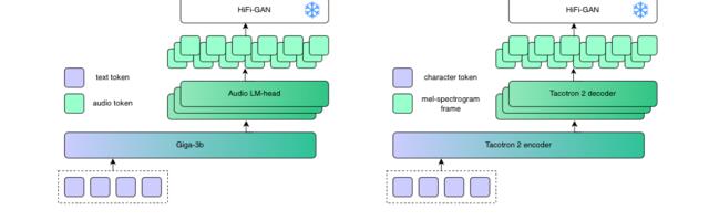 Наш новый LLM-based синтез речи