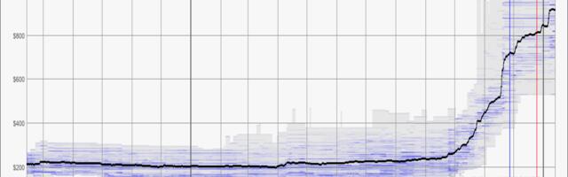Good news! RAM prices seem to have finally stabilized - bad news, it's probably because memory prices are so high, that it's forcing most of us to give up buying anything