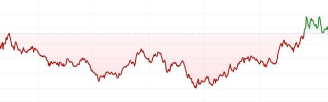 First Mover Americas: Bitcoin Moves Above $68K Amid Renewed Bullishness