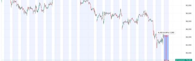 Futures price gap on CME offers bitcoin bulls a glimmer of hope