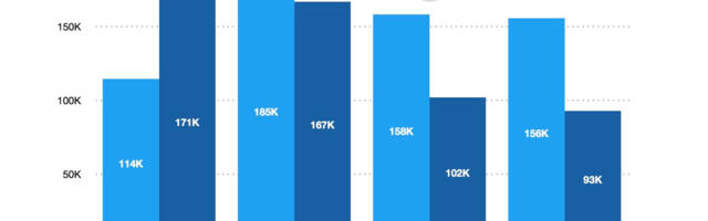 Non-game apps need 37% more daily downloads to rank in top 10