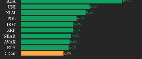 CoinDesk 20 Performance Update: HBAR Surges 13.5% as All Assets Trade Higher