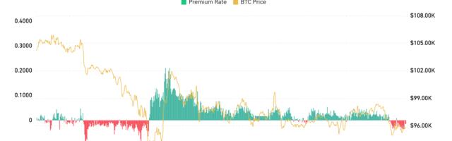 Bitcoin's Coinbase Premium Indicator Shows Overseas BTC Buyers Taking the Lead Ahead of CPI Release