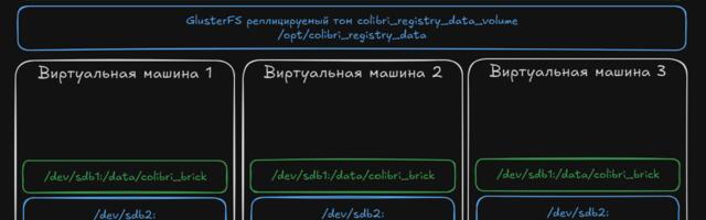 От Docker Compose к кластеру: миграция 20+ контейнерного монолита в трехузловой Swarm