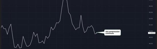 Bitcoin Volatility Is Still Compressing, Dimming Year-End Rally Outlook