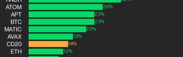 CoinDesk 20 Performance Update: NEAR Gains 4.8% as Index Rallies