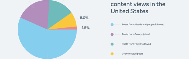 Facebook reveals top sources of news feed views