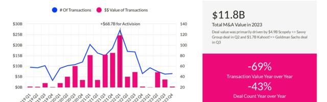 Game M&A hit $11.8B in 2023, lowest since 2019 | Quantum Tech Partners