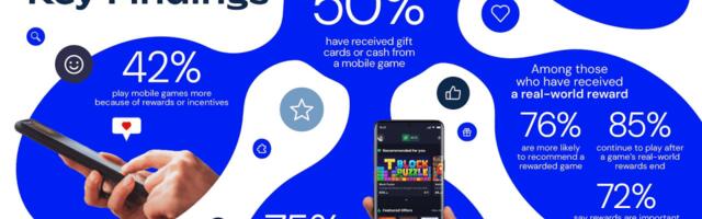 Players tend to like games that give them rewards, Almedia study shows