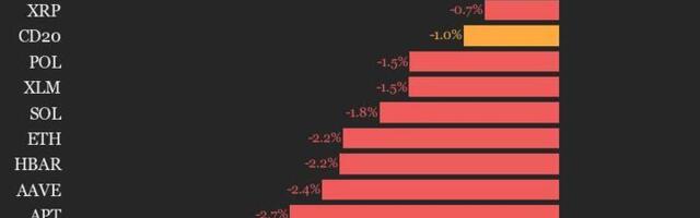 CoinDesk 20 Performance Update: Avalanche (AVAX) Drops 4.5%, Leading Index Lower