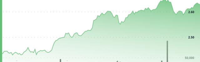 Filecoin Gains as Much as 9% as the Token Breaks Out on High Volume