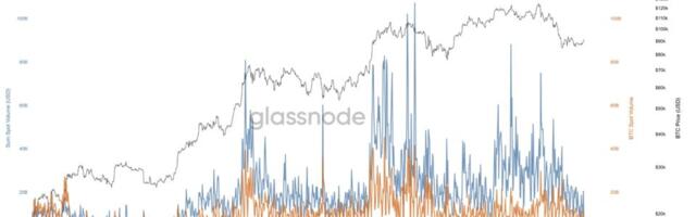 Bitcoin rally masks fragile liquidity as spot volumes hit year-long lows