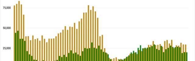 California building permits tumble to 16% below average