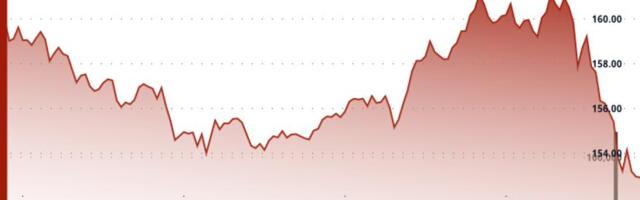 Solana Drops 4.9% Breaking Below Key Support as Alameda Unlocks Continue