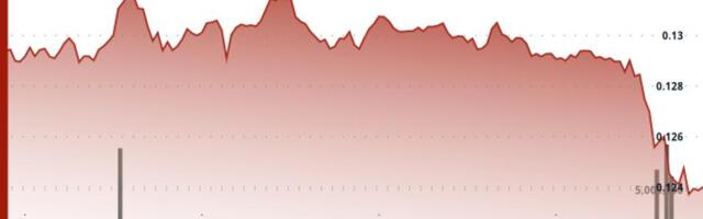 Hedera Tumbles 4% as Altcoins Continue to Suffer