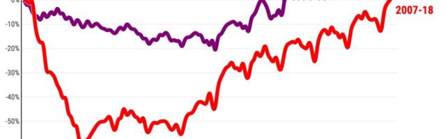 Remember the ’90s! 2008 wasn’t California’s only housing crash