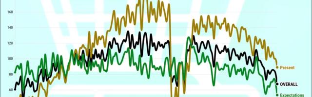 California consumer confidence plunges to 5-year low