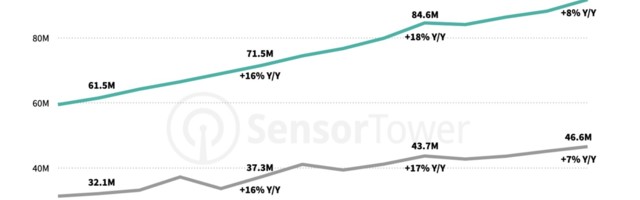 Consumer spend in mobile apps up 8.4% in Q2 2021