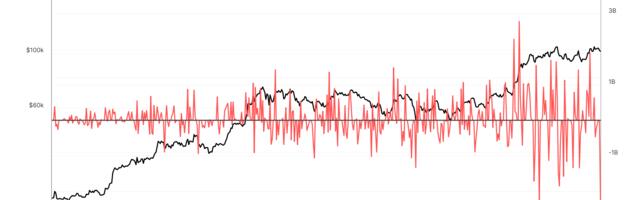 Short-Term BTC Holders Quit, CME Open Interest Slid by Record During Monday's Price Drop