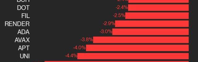 CoinDesk 20 Performance Update: LINK Falls 5.7% as Nearly All Index Constituents Decline