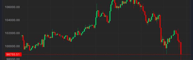 Bitcoin Dips Below $98K While CoinDesk 20 Plunges 10% Amid Fed-Spurred Rout; SOL Surrenders Post-Election Rally