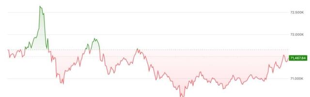 Bitcoin stalls below key resistance as analysts clash over next move