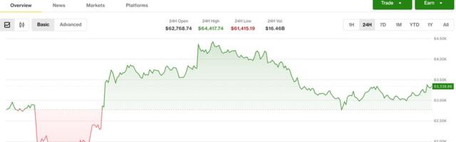 Bitcoin stalls as open interest decline raises questions about rally's staying power