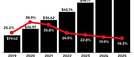 US social commerce only slightly down from 2020 to 36% this year