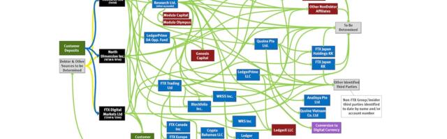 Big Winners of the Bitcoin Boom; FTX’s Messy Web