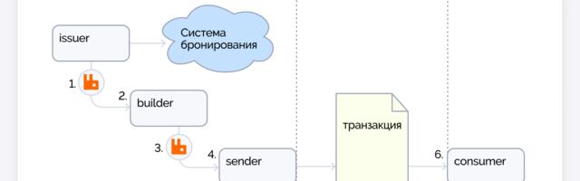Eventual Consistency на практике: что делать со сложными системами?