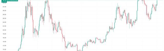 Bitcoin's Rally Reflects Dollar Weakness, Other Assets Highlight the Barriers Ahead