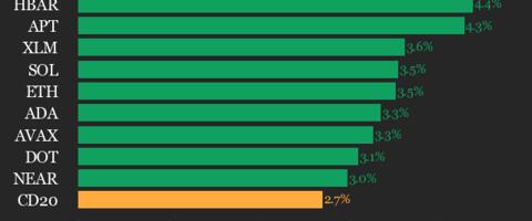 CoinDesk 20 Performance Update: Chainlink (LINK) gains 4.5% as Index Trades Higher