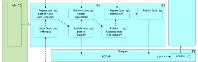 Event-Driven подход в пет-проекте: автоматизация Telegram-канала на NiFi, Kafka и n8n
