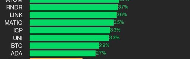 CoinDesk 20 Performance Update: AVAX and NEAR Lead as Index Gains 2.2%