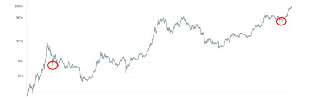 VIX's Second-Largest Spike in History Indicates a Local Bottom for Bitcoin: Van Straten