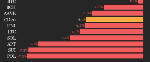 CoinDesk 20 Performance Update: Bitcoin and Ethereum Trade Flat as Index Drops 1.1%