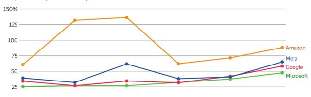 Google and Microsoft Face Less AI Spending Risk Than Meta, Amazon