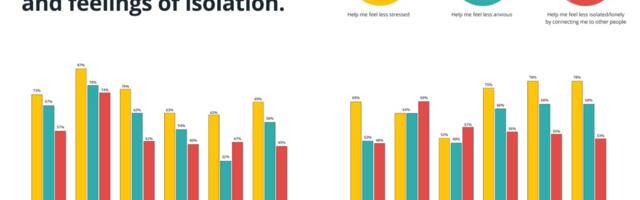 ESA report suggests gaming reduces stress, anxiety across the world