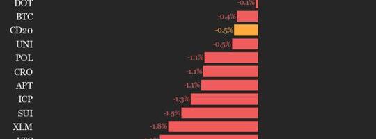 CoinDesk 20 Performance Update: Hedera (HBAR) Falls 3.9% as Index Declines