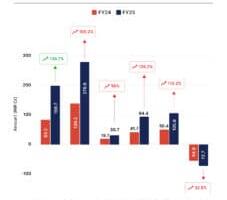 Foxtale’s FY25 Loss Widens 33% To INR 73 Cr