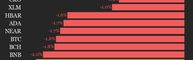 CoinDesk 20 performance update: Aave drops 4.3% as all index constituents trade lower