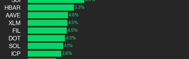 CoinDesk 20 Performance Update: Aptos (APT) Surges 16.6% as All Assets Trade Higher