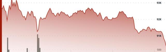 Crypto Sector Lit Up Bright Red as Bitcoin Slips Back to $90K