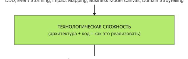 Архитектура через призму сложности