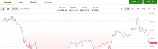 Bitcoin settles near $65,000 as oil's march toward $100 fails to spook the market