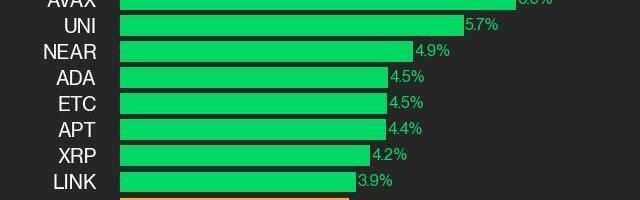 CoinDesk 20 Performance Update: SOL Gains 7.5%, Leading Index Higher